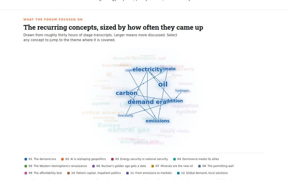 The interactive concept map on the live synthesis: recurring terms such as electricity, oil, carbon and demand era sized by how often they came up, joined by lines showing which themes they connect.